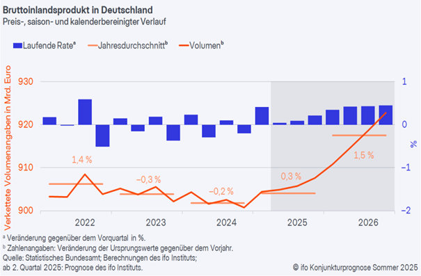 Grafik: Bruttoinlandsprodukt in Deutschland, Konjunkturprognose Sommer 2025